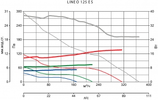 Канальный вентилятор Lineo 125 ES (17178VRT)