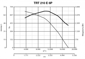 Крышный вентилятор TRT 210 E 6P (15079VRT)