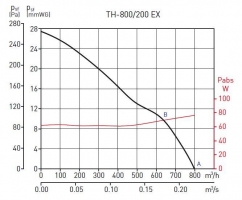 Крышный вентилятор TH-800/200 EX (5220023800)