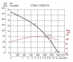 Крышный вентилятор CTB/4-1300/315 (5136896500)