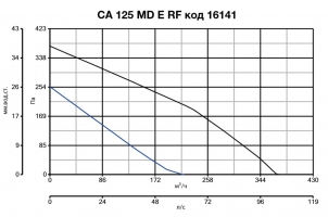 Крышный вентилятор CA 125 MD E RF (16141VRT)