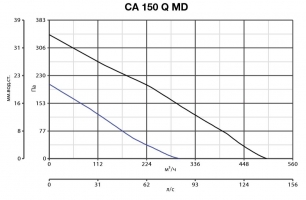 Канальный вентилятор CA 150 Q MD (16152VRT)