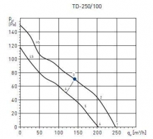 Канальный вентилятор TD-250/100 T (5211325500)