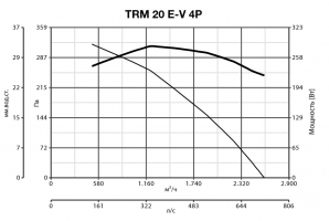Крышный вентилятор TRM 20 E-V 4P (15197VRT)