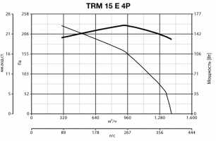 Крышный вентилятор TRM 15 E 4P (15205VRT)