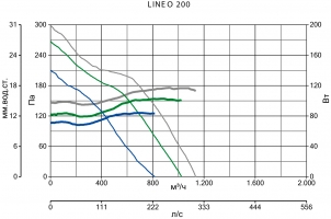 Канальный вентилятор Lineo 200 (17180VRT)