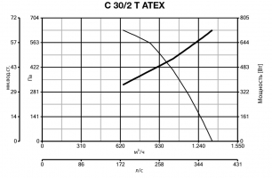 Центробежный вентилятор во взрывозащищенном исполнении C 30/2 T ATEX (30307VRT)