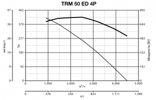 Каминный вентилятор ( дымосос для камина ) TRM 50 ED 4P (15048VRT)