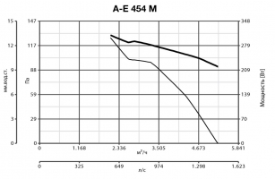 Осевой промышленный вентилятор VORTICEL A-E 454 M (42307VRT)